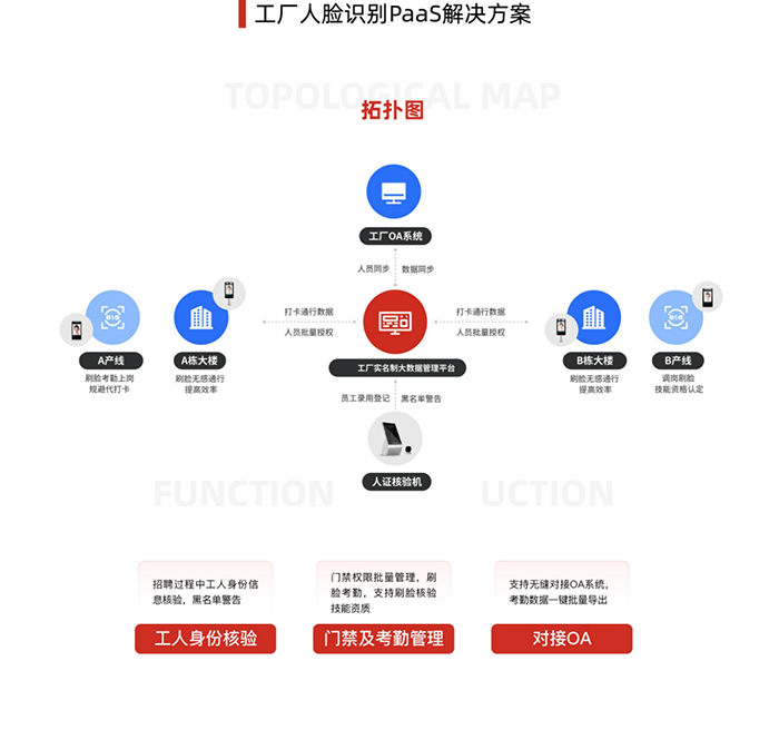 工廠人臉識(shí)別PaaS解決方案