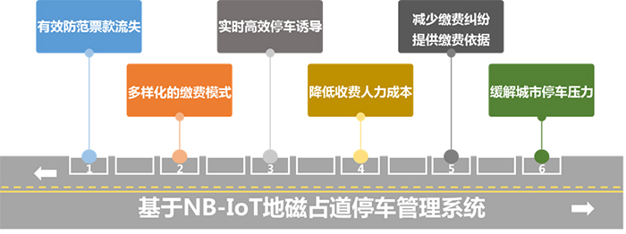 無線地磁占道停車收費系統(tǒng)