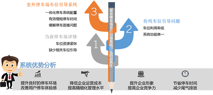 室外停車場車位引導系統(tǒng)